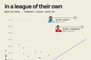 Sofascore统计谢尔基、B费数据：创造机会和进球助攻比断档领先