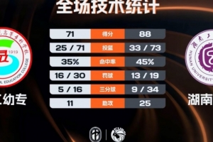 CUBAL-湖南工大力克铜仁幼专取连胜 吴子煜18分 陈林江15+5