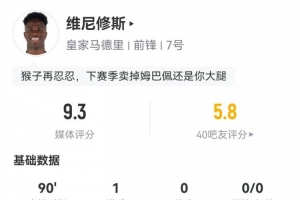 维尼修斯数据：4射2正1进球，5过人5关键传球，评分9.3全场最高
