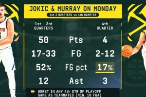 末节迷失！约基奇&穆雷G2前三节砍50分 末节共12中2仅得到4分