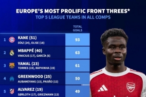 本赛季三叉戟进球榜：拜仁93球断崖领跑、皇萨列二三，枪手仅第13
