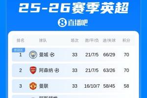 英超积分榜：曼城登顶！曼城枪手同分同净胜球，曼城进球领先3球