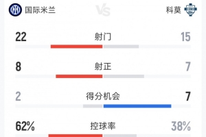 大逆转！国米3-2科莫全场数据：射门22-16，射正8-7，得分机会2-7