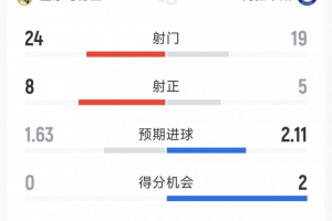 皇马2-1阿拉维斯全场数据：射门24-19，射正8-5，得分机会0-2
