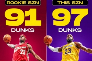 詹姆斯本季已97扣＞新秀赛季的91次！美媒：享受这神级表演吧