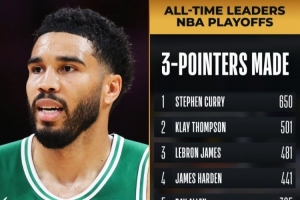 历史前十！塔图姆季后赛三分命中数来到295个 超JR升至历史第十