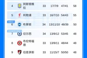 英超积分榜：切尔西5连败跌至第7，距欧冠区7分！布莱顿反超至第6