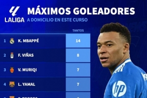 本赛季西甲客场进球榜：姆巴佩14球居首，亚马尔7球、莱万6球