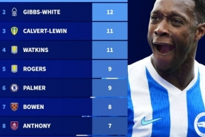 本赛季英超英格兰球员进球榜：维尔贝克13球居首，帕尔默在列