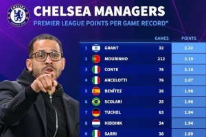 蓝军新世纪17任主帅英超场均拿分:穆帅次席 罗塞尼尔、波特列倒二