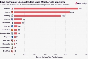 539天！塔帅上任以来，阿森纳在英超积分榜领跑天数仅次于利物浦