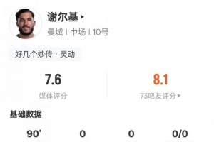 谢尔基本场数据：1过人成功8关键传球+1错失进球机会，评分7.6