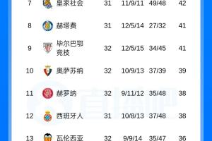 西甲积分榜：皇马先赛距榜首6分，巴萨将战塞尔塔