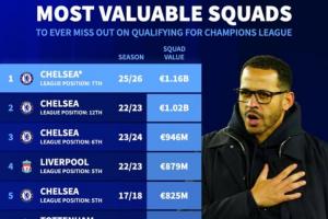 未进欧冠球队身价榜：切尔西有望占据前三 热刺两次曼联三次上榜