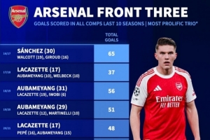 阿森纳近10赛季前场三人组进球榜：16-17赛季65球 本赛季38球