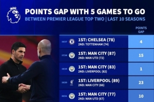 英超近10个赛季同期榜首分差：本赛季0分最少，19-20赛季23分最多