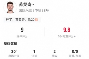 苏契奇本场替补1球+2助攻 4关键传球+2抢断 4对抗3成功 获评9分