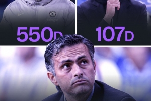 切尔西最近4任主帅加起来执教1191天，不如穆里尼奥一期的1206天
