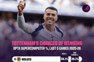 热刺后5轮难度是第6轻松 5连胜概率仅0.23%但预计仅需3胜即可保级