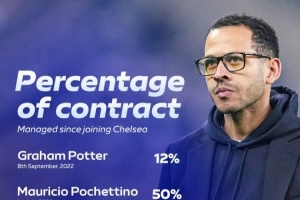 罗塞尼尔执教切尔西只履行了5%的合同，马雷斯卡履行30%合同