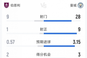 曼城1-0伯恩利全场数据：射门28-9，射正9-1，得分机会3-2
