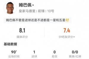 姆巴佩本场7射4正进1球 4关键传球+13丢失球权 8过人5成功+4越位