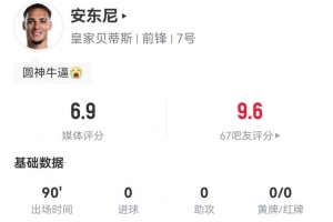 安东尼本场7射2正1中框 2拦截2抢断3造犯规+9对抗6成功 获评6.9分