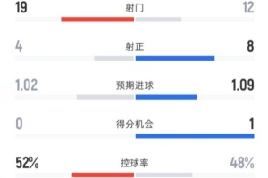 贝蒂斯1-1皇马全场数据：射门19-12，射正4-8，控球率52%-48%