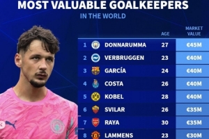 德转列门将身价榜:多纳鲁马居首 霍安·加西亚、拉亚、拉门斯在列