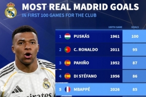 德转列皇马百场进球榜：普斯卡什100球、C罗95球 姆巴佩85球列第5