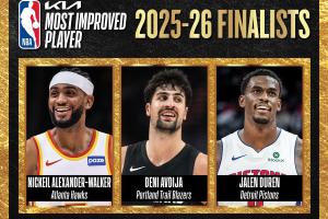 沃克、阿夫迪亚、杜伦候选！NBA：最快进步球员将在今早6点揭晓！