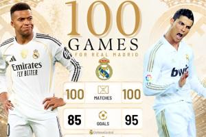 西媒对比姆巴佩&C罗皇马百场数据：85球PK95球，均无西甲欧冠冠军