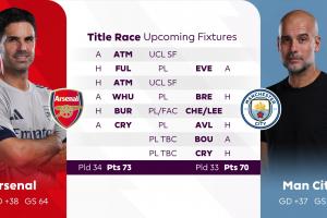 兼顾多线！城枪赛程对比：曼城足总杯冲冠，枪手欧冠半决赛战马竞