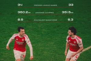 纯牛马！赖斯 苏维门迪本季英超相当于跑8趟全马，阿森纳官方晒图