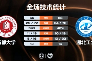 CUBAL-湖北工大轻取成都大学 江雪峰22+5 张子涵18+10+5