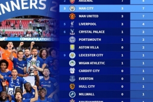 自99/00赛季参加足总杯决赛次数榜：切尔西12次居首，曼城7次第三