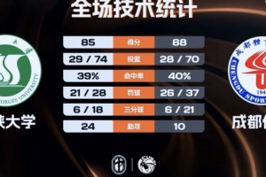 CUBAL-成都体院加时险胜三峡大学 胡铁耀23+6 拜全22分