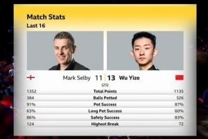 数据落后但能赢！吴宜泽全场数据全面落后塞尔比，单杆最高仅72分