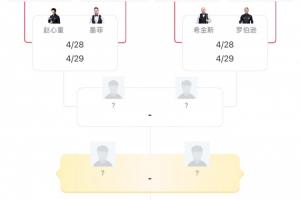 见证新王？世锦赛8强上半区4位都是世界冠军&共夺7冠，下半区0冠