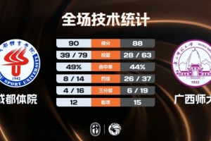 CUBAL-成都体院险胜广西师大 阿木以合27分 戴俊宇23+6