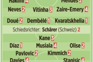 图片报赛后评分：K77、迪亚斯、登贝莱均1分最佳 戴维斯、帕乔4分