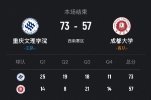 CUBAL-重庆文理力克成都大学 木乃布合11分6板 王智墨20分
