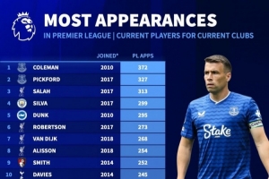 现役球员当前俱乐部英超出场榜：科尔曼、皮克福德、萨拉赫前三