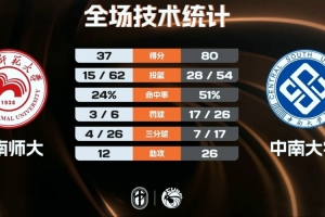 CUBAL女篮-中南大学大胜湖南师大进决赛 范雨萌23分