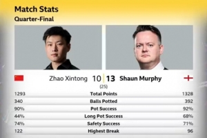赵心童10-13墨菲数据：总分1293-1328、长台44%-68%、进攻90%-92%