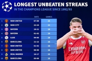 欧冠改制后最长不败榜：曼联、曼城、拜仁列前三 阿森纳并列第16