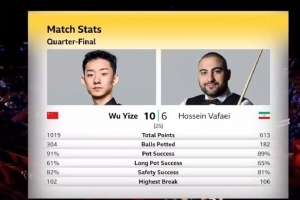 吴宜泽10-6瓦菲数据：总分1019-613、长台61%-65%、安全球82%-81%