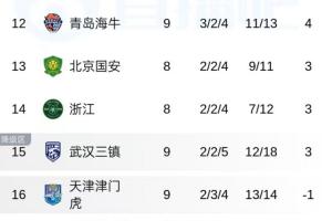 海牛3-1胜海港逃离降级区！中超积分榜：海牛升至12，津门虎垫底