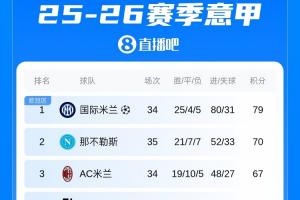西意冠军今晚揭晓？国米不败即夺冠 皇马不胜将送巴萨提前加冕