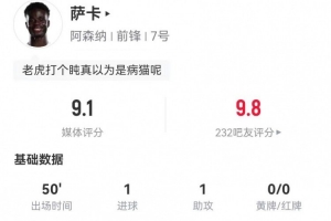 传射建功！萨卡本场2射1正进1球 1助攻+4关键传球 获评9.1分